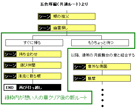 �ǉ��`���[�g